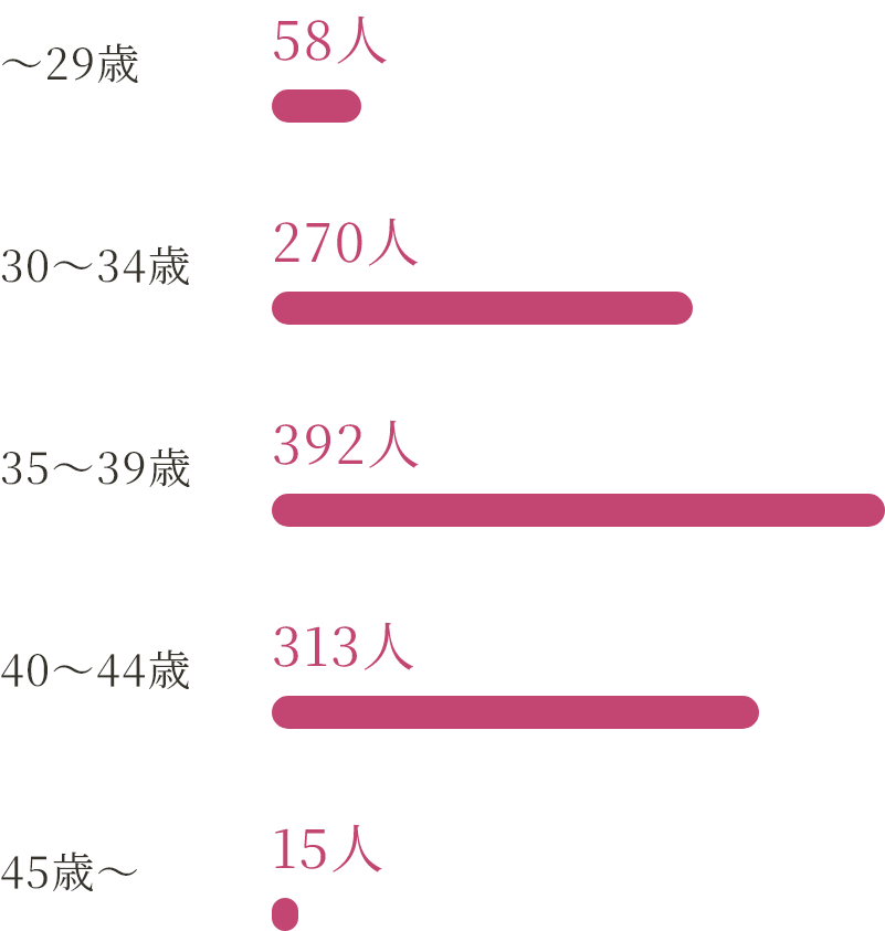 グラフ