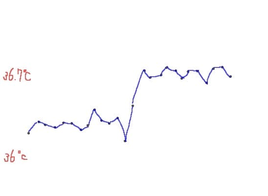 基礎体温のグラフの見方 不妊カウンセラーが徹底解説 東京の不妊鍼灸 不妊治療なら 代々木上原駅近くの くにい治療院 基礎体温のグラフの見方 不妊カウンセラーが徹底解説 東京の不妊鍼灸 不妊治療なら 代々木上原駅近くの くにい治療院
